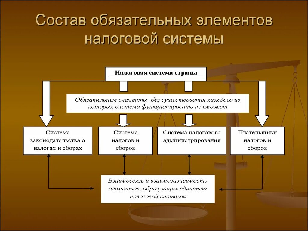 Налоговая система правила. Налоговая система РФ основные компоненты. Налоговая система РФ из каких элементов состоит. Обязательные элементы налоговой системы РФ. Основные элементы налоговой системы РФ.