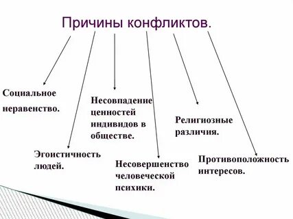 Причины социального конфликта связаны с интересами