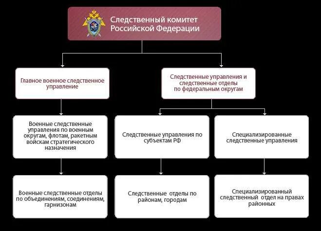 Структура отдела Следственного комитета. Следственный комитет Российской Федерации схема. Структура Следственного комитета РФ схема. Структура Следственного отдела Следственного комитета.