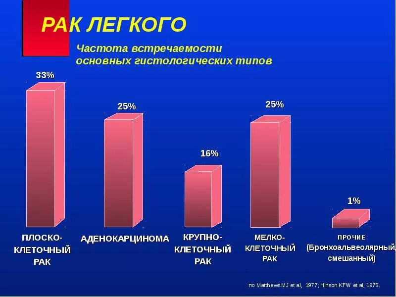 Частота встречаемости аллелей график. Частота встречаемости рака. Частота встречаемость в процентах. Частота встречаемости заболевания. Частота встречаемости опухолей у детей.