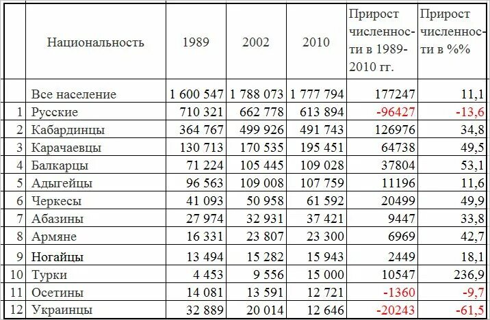 Какие народы в московской области. Численность народов Кавказа в России. Численность народов Северного Кавказа в России. Численность народов Северного Кавказа. Численность народов Кавказа таблица.