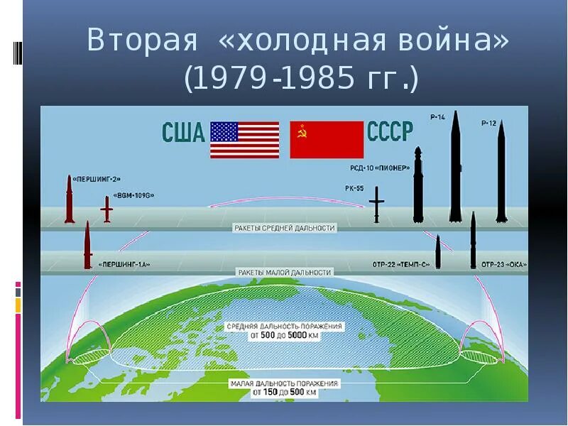 Россия разместила оружие. Дальность ядерных ракет НАТО. Ракеты малой и средней дальности НАТО. РСМД ракеты средней и малой дальности. Дальность ядерных ракет США.