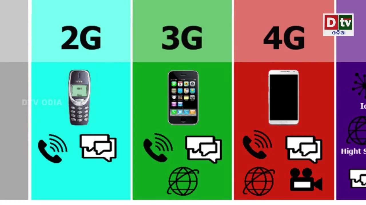 Связь 3g и 4g. Сотовые сети 2g, 3g, 4g, 5g. 1g 2g 3g 4g 5g. Что такое 2g 3g 4g в сотовой связи. 1g интернет.