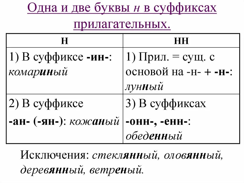 Где сделать нн. Две буквы н в прилагательных правило. 1 И 2 буквы н в суффиксах прилагательных. 1 И 2 буквы н в суффиксах прилагательных правило. Одна или две буквы н в суффиксах прилагательных 6 класс.