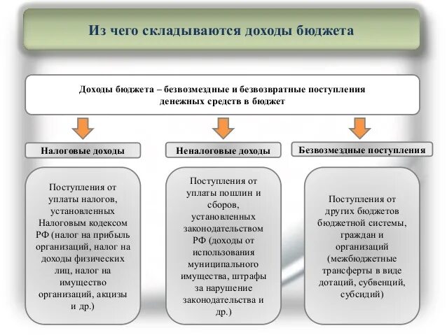 Бюджетные учреждения безвозмездные поступления. Доходы бюджета из чего складываются. Методы формирования доходов бюджета. Из чего откладываются доходы бюджета. Основы формирования бюджета.