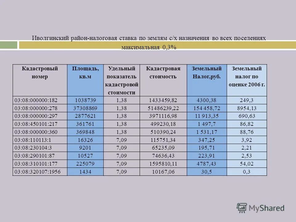 Арендная плата за помещение за месяц в договоре. Оценка арендной платы земельного участка отчет. Заключение договоров аренды земельных участков. Калькуляция аренды помещения. Определение размера арендной платы.