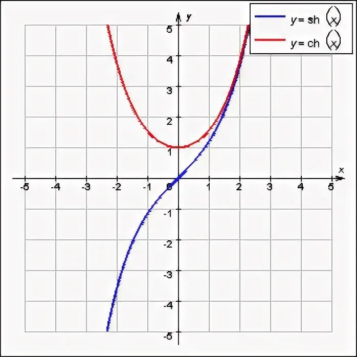 X ch t. Гиперболический синус график. График функции гиперболического косинуса. Гиперболический синус нечетная функция. Гиперболический косинус график.