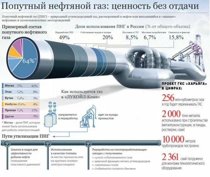 Правила нефти и газа. Утилизация попутного нефтяного газа. Использование попутного нефтяного газа. Продукты переработки попутного нефтяного газа. Способы переработки попутного нефтяного газа.