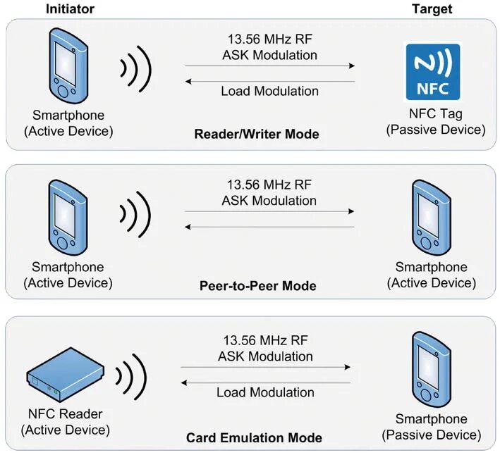 NFC схема. NFC технология. NFC схема работы. NFC-метка схема. Active devices