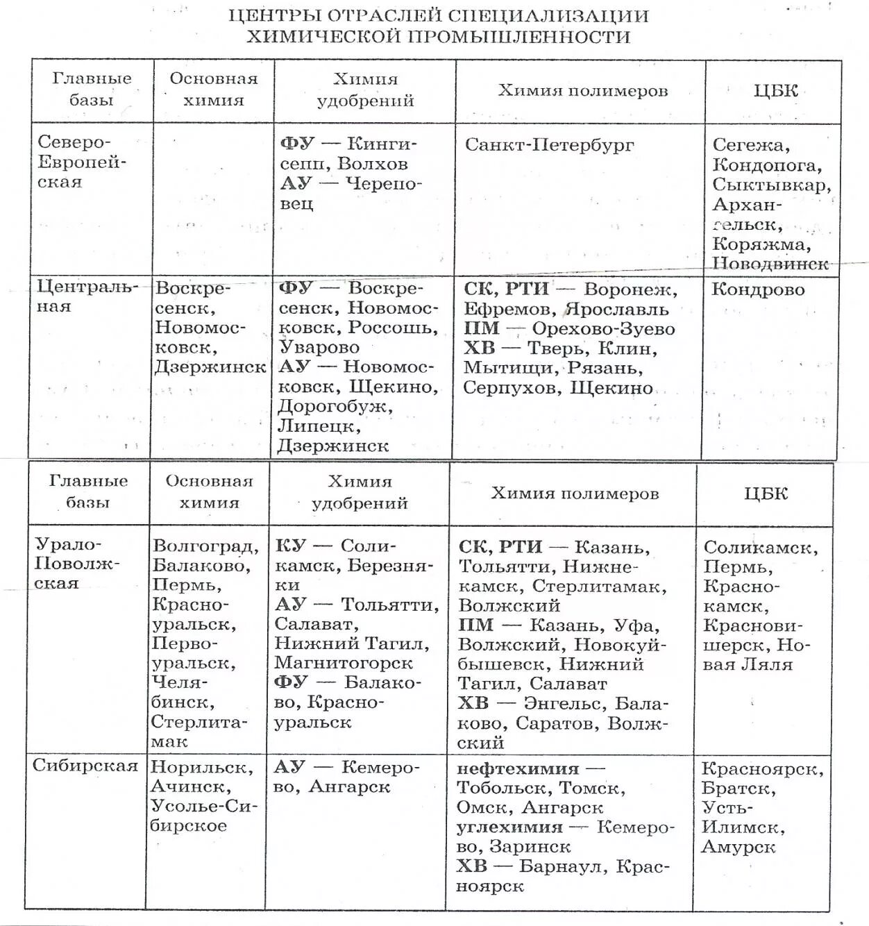 План уроков по географии 9 класс. Характеристика отраслей химической промышленности РФ. Хим промышленность география 9 класс таблица. Химические базы России таблица. Химическая промышленность таблица.