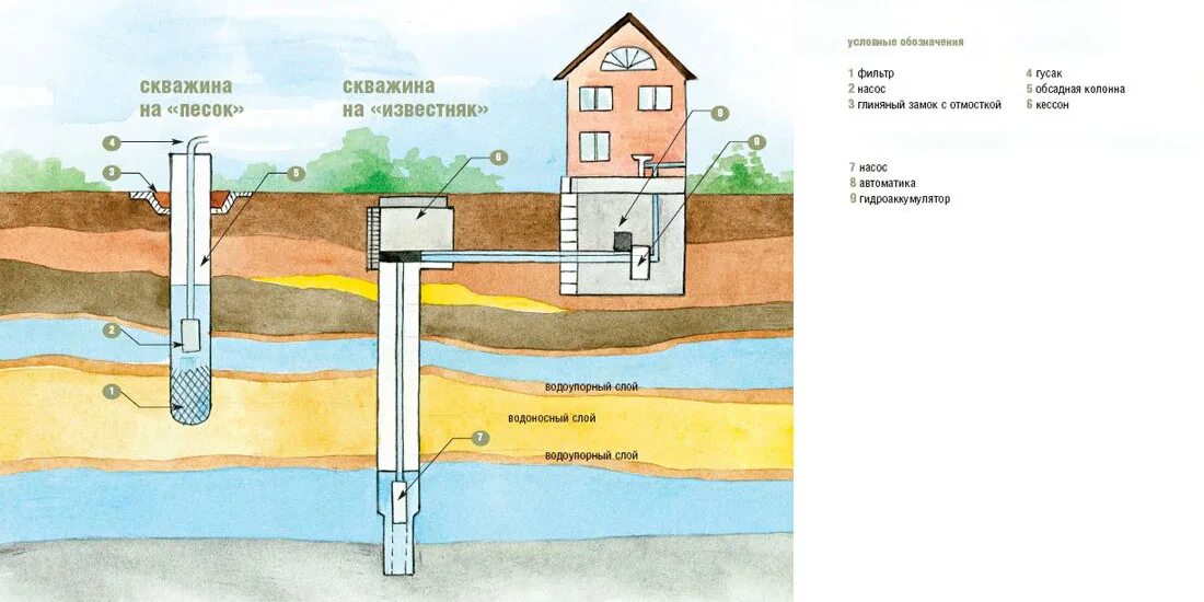 Отличие скважины от колодца. Скважина на участке. Колодец для скважины. Колодец или скважина. Скважину раз