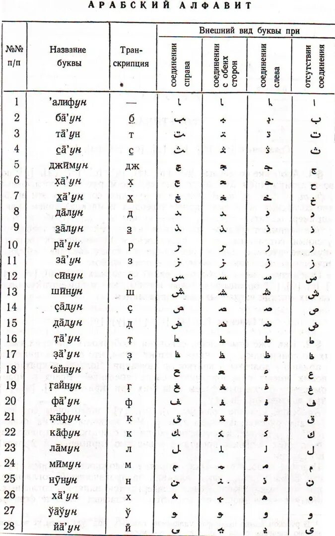 Арабский с транскрипцией для начинающих. Арабский алфавит таблица. Таблица алфавита арабского языка. Арабский алфавит с транскрипцией. Арабские буквы алфавит с переводом на русский.