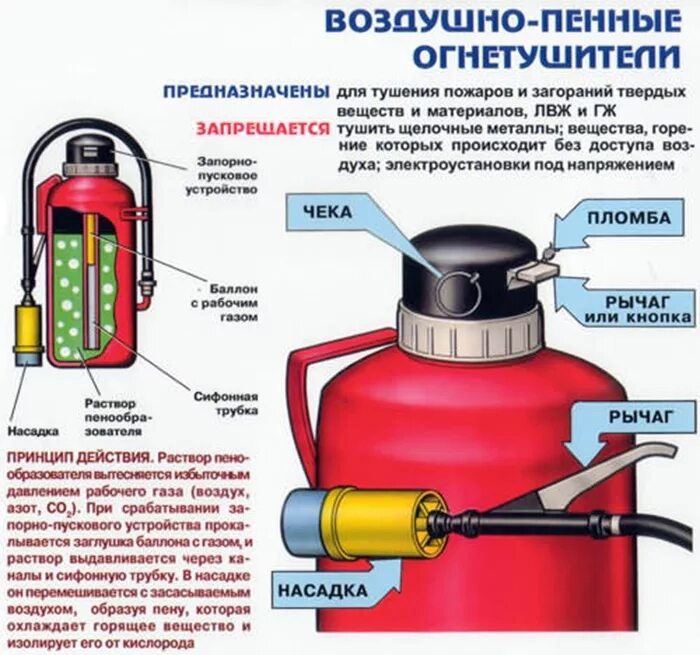 Виды огнетушителей пенные