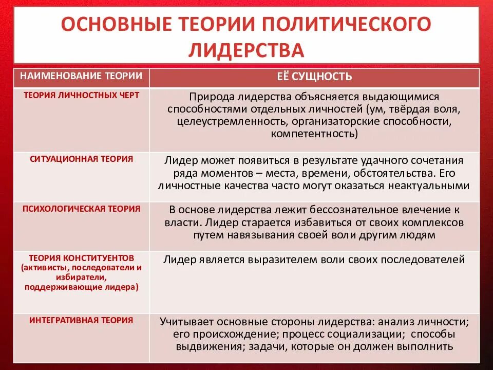 Примеры функции политического лидера в обществе. Теории политического лидерства. Основные теории политического лидерства. Политологические теории лидерства. Основные концепции политического лидерства.