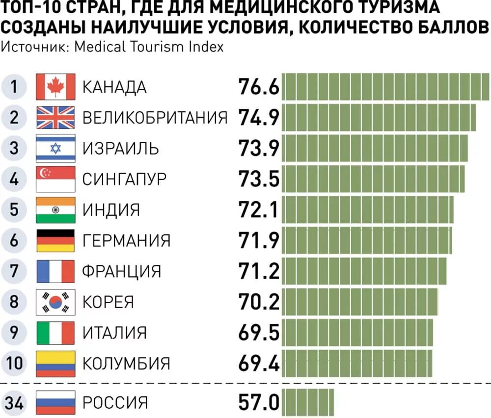 Лучшая Страна по медицине. Самые лучшие страны по медицине. Топ стран медицина. Страны с лучшим здравоохранением. Медицина место в россии