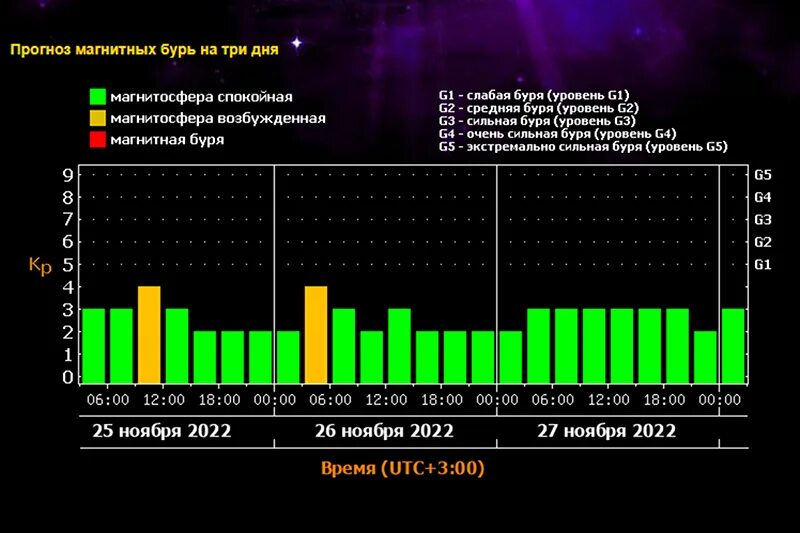 Магнитные бури в ноябре по часам