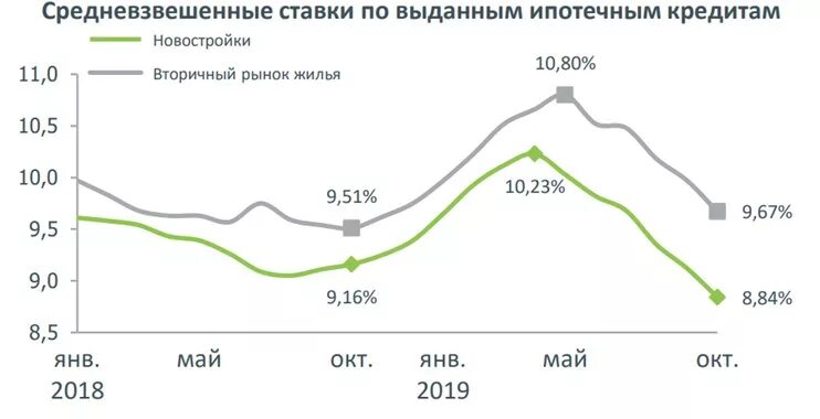 Средняя ипотечная ставка 2022. Ставка ипотечного кредитования в России средне. Средняя процентная ставка по ипотеке в 2020 году. Средневзвешенная ставка по ипотечным кредитам. Ипотека 15 процентов