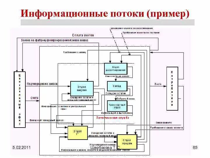 Направление информационных потоков. Схема информационных потоков предприятия. Схема информационных потоков предприятия пример. Схема внутренних информационных потоков организации. Информационные внутренние и внешние потоки в организации пример.