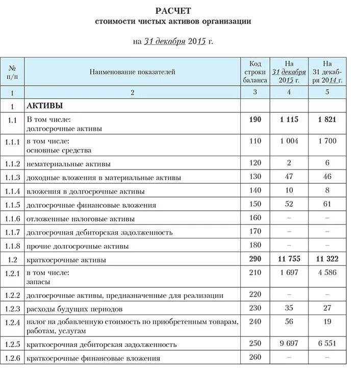 Продажа активов в балансе. Формула расчета величины чистых активов. Как посчитать Активы по балансу. Как определить величину чистых активов по балансу. Как посчитать чистые Активы по балансу формула.