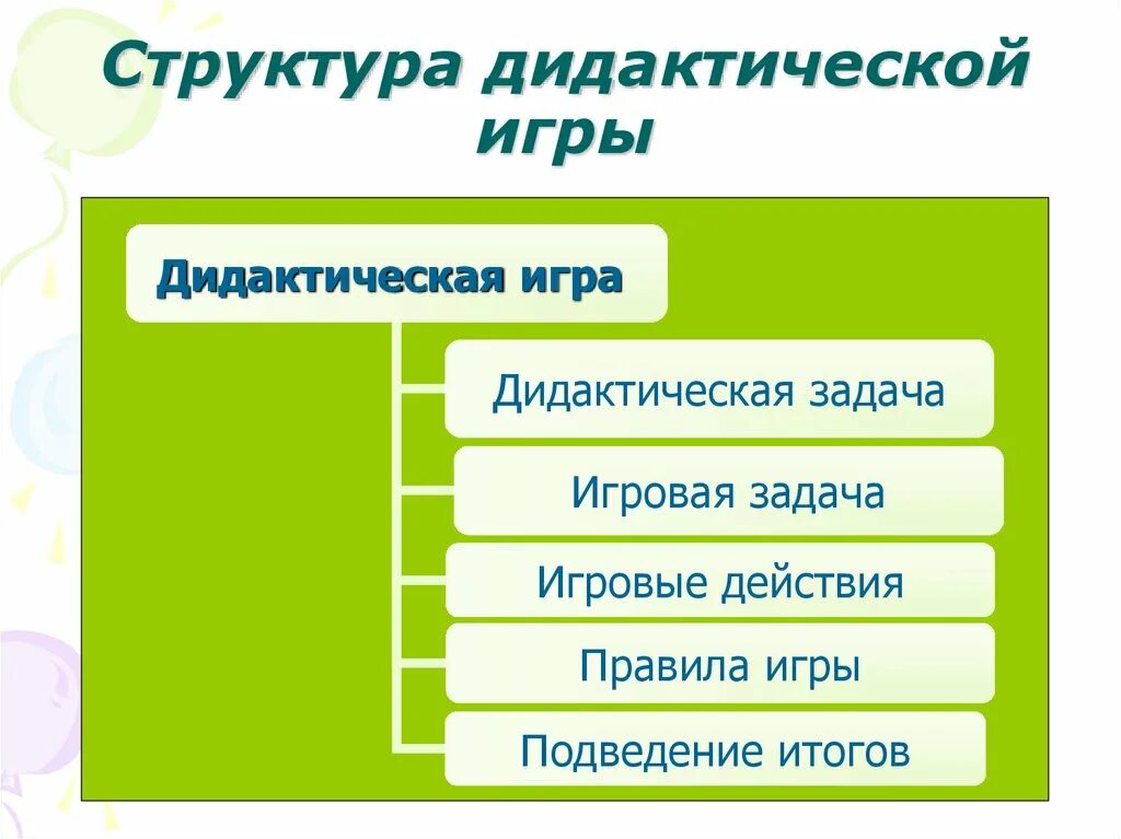 Организация дидактических. Структура игры дидактическая игра. Структура дидактической игры. Структура дидактических игр для дошкольников. Структура дидактической игры в ДОУ.