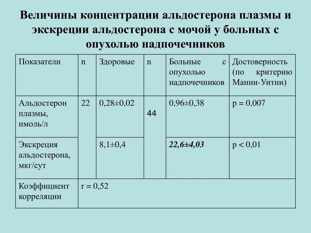 Альдостерон плазма норма. Концентрация альдостерона плазмы. Норма ренина и альдостерона плазмы. Альдостерон норма содержания в крови.