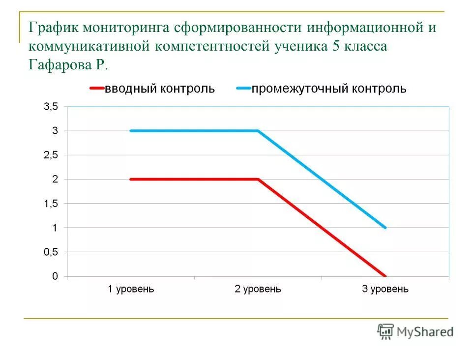 Контрольная диаграмма. График мониторинга проекта. График мониторинга проекта. График мониторинга проекта. Графики, диаграммы и мониторинг.
