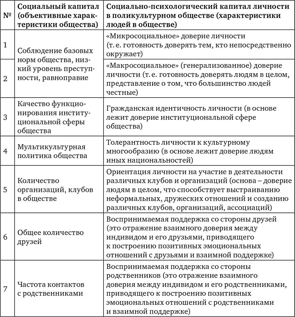 Социальный капитал примеры. Социальный капитал таблица. Социальный капитал личности. Социальный капитал примеры. Социальный капитал бурдье.