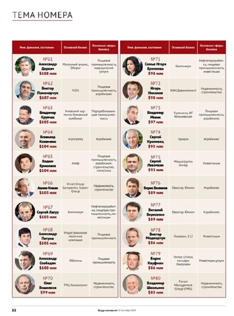 Список самых знаменитых богатых людей. Фамилии самых богатых людей. Богатые люди Барнаула список. Фамилии богачей. Самый богатый человек.