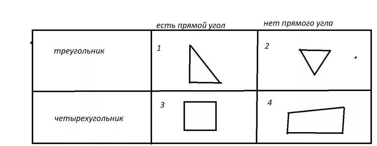 На рисунке изображены четыре причудливые фигуры. Неправильные фигуры. В таблице изображены 4 фигуры укажи в какой клетке Неверная. Таблица изображается изображение фигурной. Фигура в 4 мером ИЩМЕРЕНИИ.