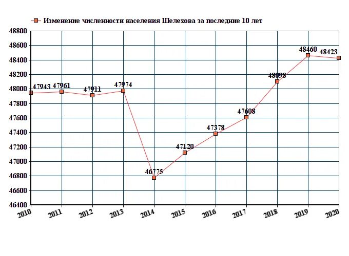 Население красноярска на 2024 год. График численности населения Иркутска. Ачинск Красноярский край население численность 2021. Иркутск численность населения 2021. Северск численность населения 2021.