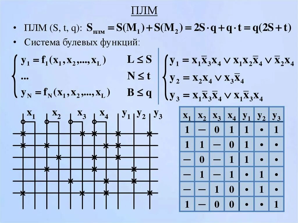 Булева функция x y. Система булевых функций. Программируемая логическая матрица ПЛМ. Примеры полных систем булевых функций. Замкнутый класс булевых функций.