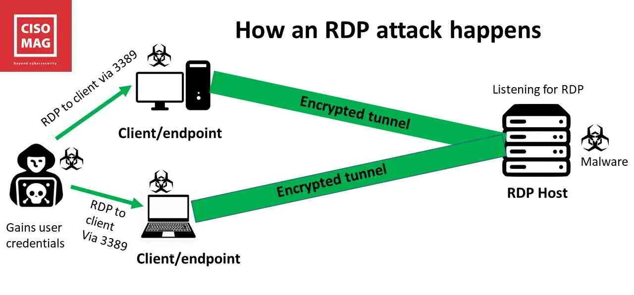 Работа через rdp. Протокол ads. Сервер удаленного доступа. Работа через rdp. Rdp протокол схема подключения.