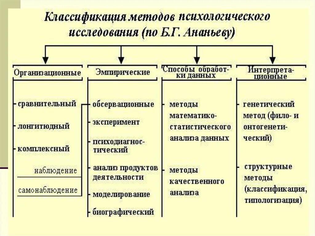 Психологические познания. Классификация методов по Ананьеву. Классификация методов психологического исследования. Классификация методов по Ананьеву организационные эмпирические. Схему методов исследования в психологии по Ананьеву.