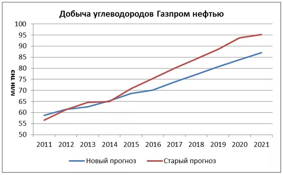 Добыча углеводородов. Добыча Газпрома по годам.
