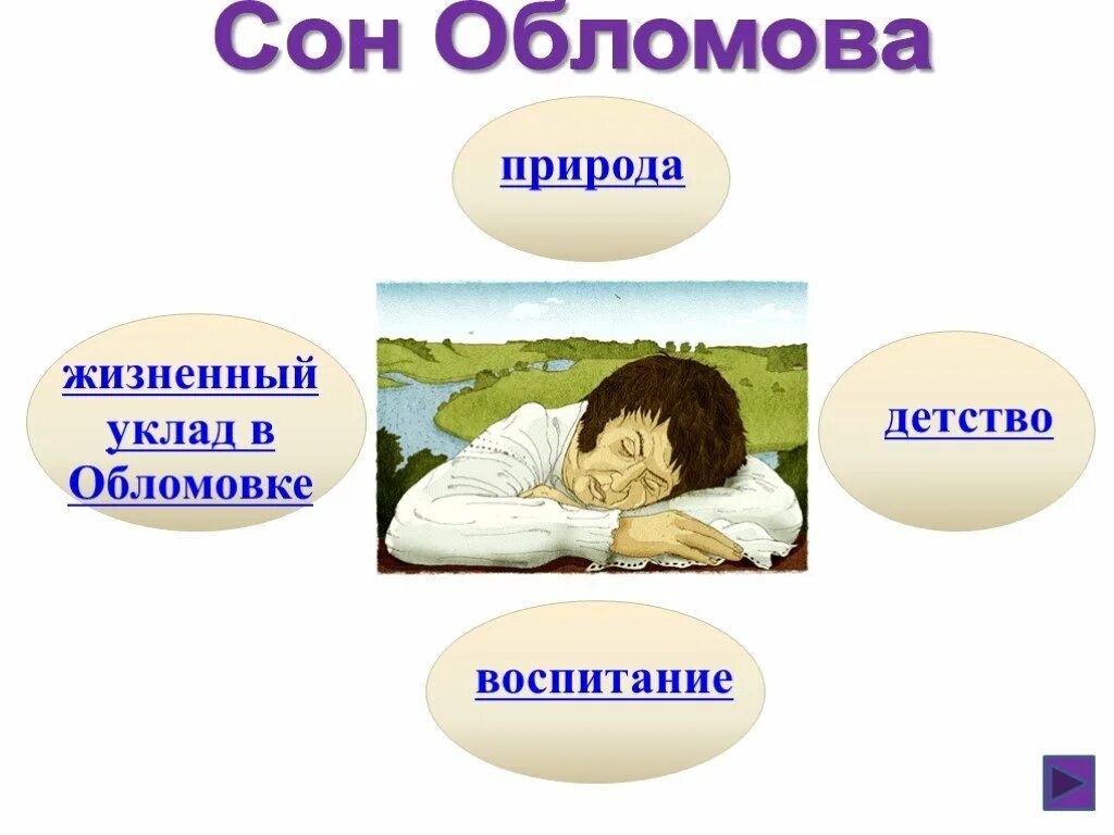 Какое значение имеет сон обломова. Сон обломова. сон обломова презентация. сон обломова рисунок. сон обломова пейзаж.