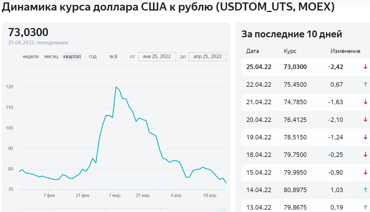 Когда доллар упадет 2025. Курс доллара упал. когда падает доллар. когда доллар. когда доллар подешевеет.