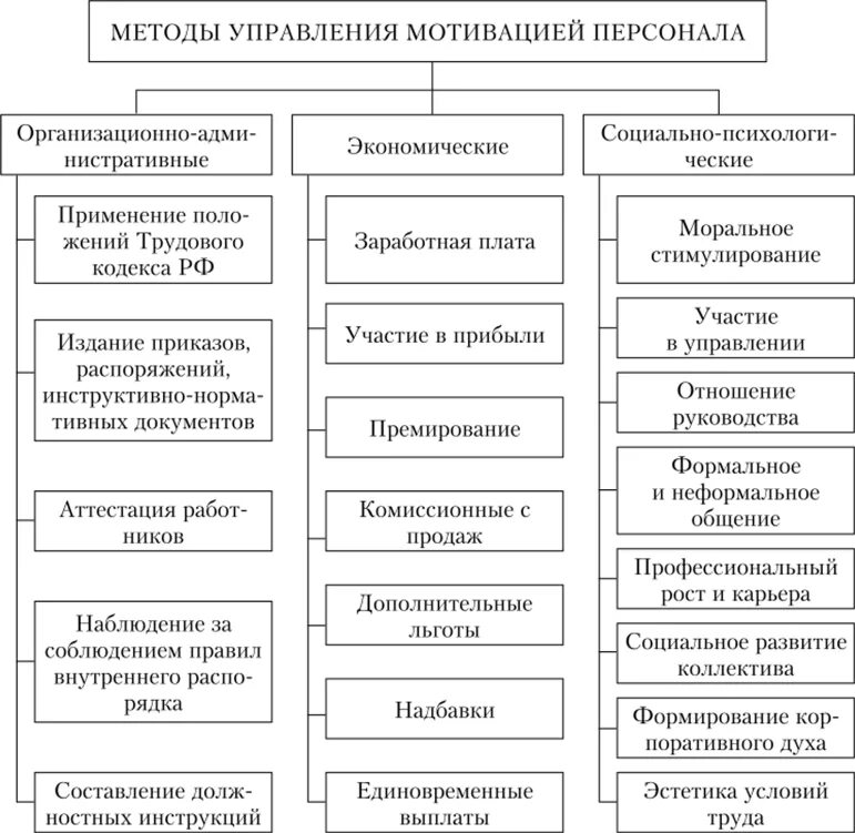 Организационные методы мотивации. Схема методов мотивирования персонала. Методы мотивации персонала таблица. Методы управления мотивацией персонала. Методы мотивации и стимулирования персонала.