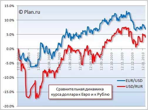 Евро доллар за год. Динамика евро к доллару. График роста курса доллара. Диаграмма курса валют. Динамика курса доллара к евро.