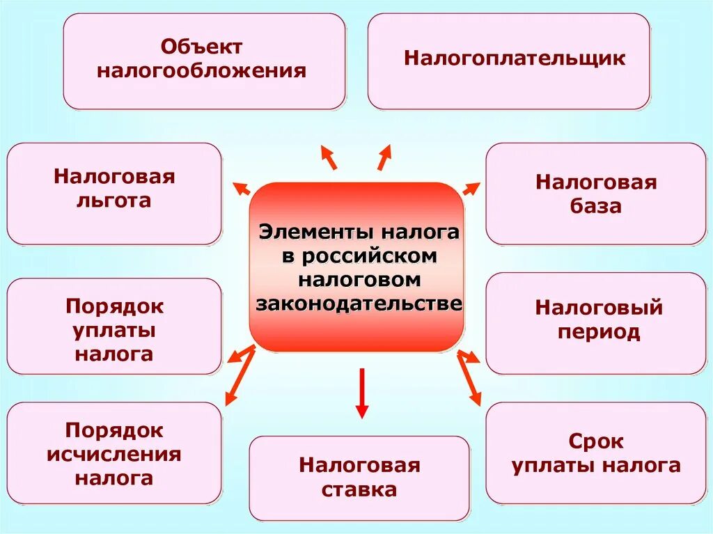 Элементы налогообложения. Эллементыналого обложения. Элементы налогообложения объект. Основные элементы налога.