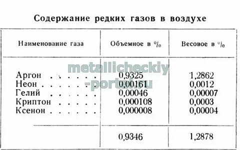 Гелий свойства газа