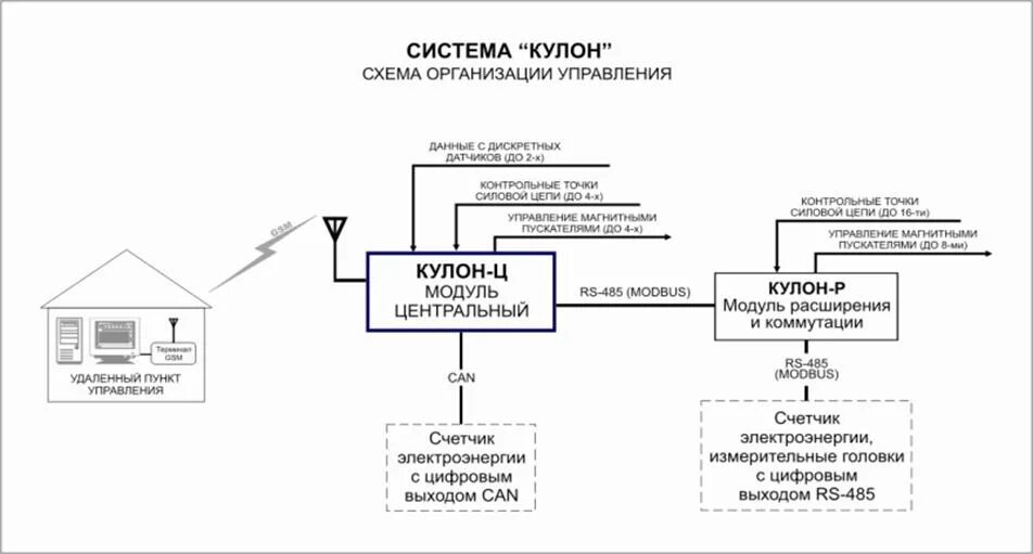 3 система муниципального управления. Автоматизированная система управления наружного освещения. асуно схема. кулон управление освещением. асу наружного освещения цели.