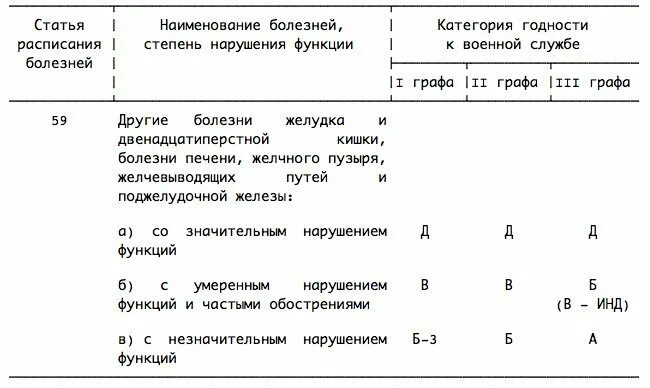 Хронические заболевания армия. Категории годности к военной службе б3. Расписание болезней категории годности. Ст 59 в расписания болезней. Расписание болезней армия.