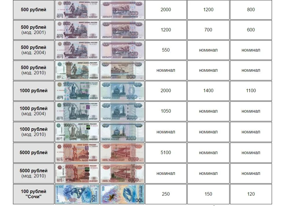 Таблица банкноты России с 1997 года. Таблица модификации купюр. Что такое номинал денег. Размеры банкнот. Рубли поменяются