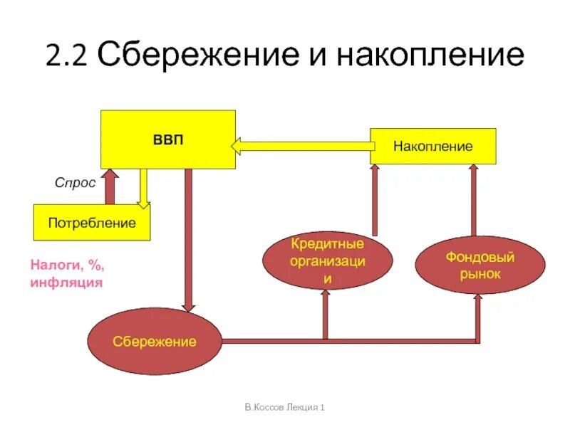 Накопления и сбережения. Потребление накопление сбережение. Накопления и сбережения схема. Потребление накопление сбережения схема. Организация ее потребления