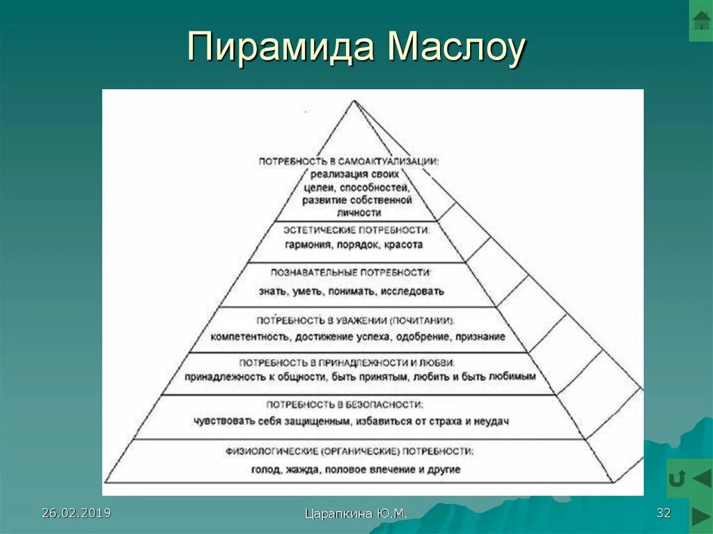 Появление определенная потребность. Пирамида потребностей Маслова. 5 Ступеней Маслоу. Пирамида потребностей по Маслоу схема. Теория Маслоу треугольник.