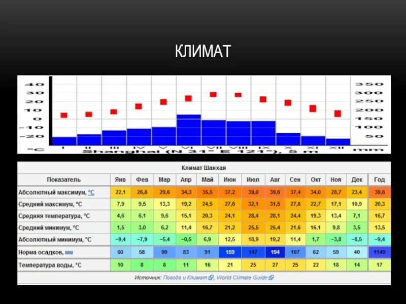 Шанхай погода по месяцам. Шанхай климат. Шанхай климат по месяцам. Средняя температура в Шанхае. Средняя температура июля в Шанхае.