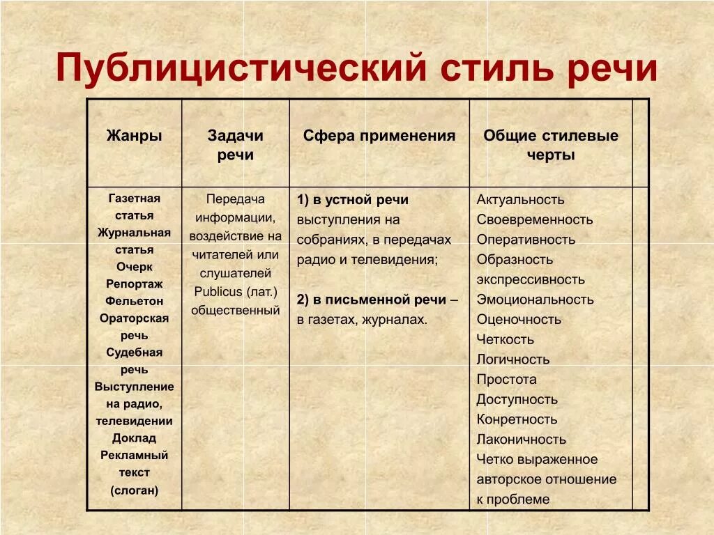 Жанры текстов бывают. Публицистический стиль речи основные характеристики. Публицистический стиль речи признаки Назначение примеры. Публицистический стиль основная форма речи. Публицистический стих.