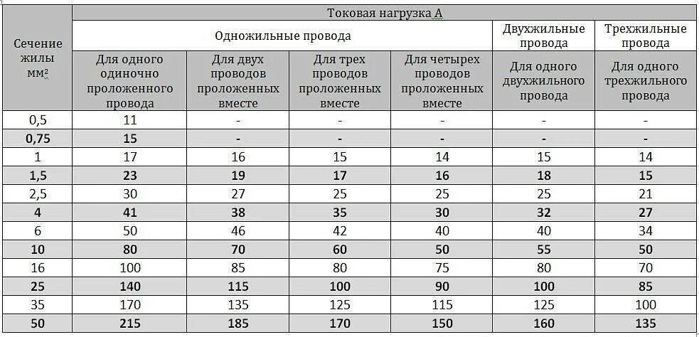 Сечение медного проводника зависимости от тока. Кабель медь таблица нагрузок. сечение одножильных медных проводов. сечение и диаметр кабеля по мощности таблица. сечение провода и нагрузка таблица.