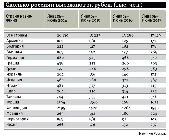 Сколько выезжают из россии. Сколько россиян выезжало за границу. Статистика выезда россиян за рубеж. Количество выезжающих за рубеж россиян по годам. Статистика выезда россиян за рубеж по годам.