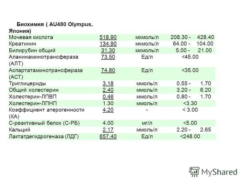 Асат в биохимическом анализе крови